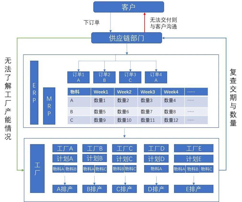 廠多事雜效率難搞？“不工”軟件助力供應(yīng)鏈數(shù)字化轉(zhuǎn)型新突破