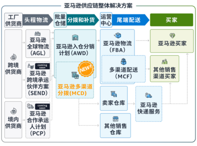 亞馬遜多渠道分撥功能上線 一個(gè)庫存池管理全渠道供貨，優(yōu)化供應(yīng)鏈管理服務(wù)