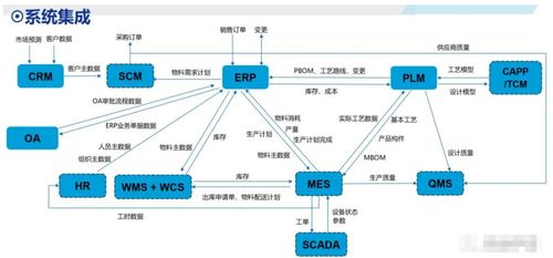 ERP與CRM、MRP、PLM、APS、MES、WMS、SRM的協(xié)同關(guān)系及在供應(yīng)鏈管理服務(wù)中的核心作用