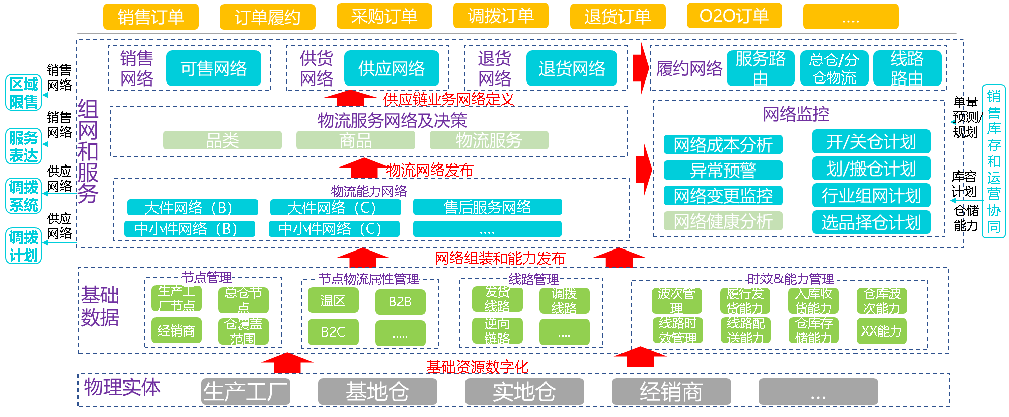 所有供應(yīng)鏈都值得重做一遍？兩大鏈路、十個(gè)模塊，最全實(shí)戰(zhàn)總結(jié)來了！
