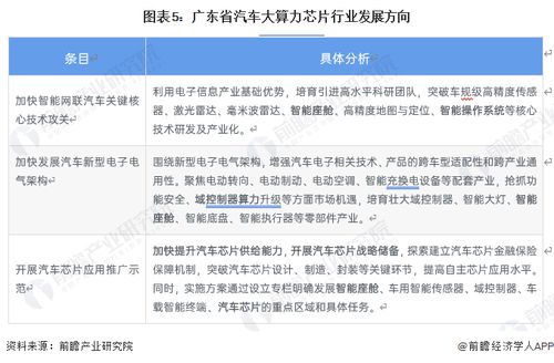 2023年廣東省汽車大算力芯片行業(yè)發(fā)展現(xiàn)狀、趨勢與德賽西威的引領(lǐng)作用